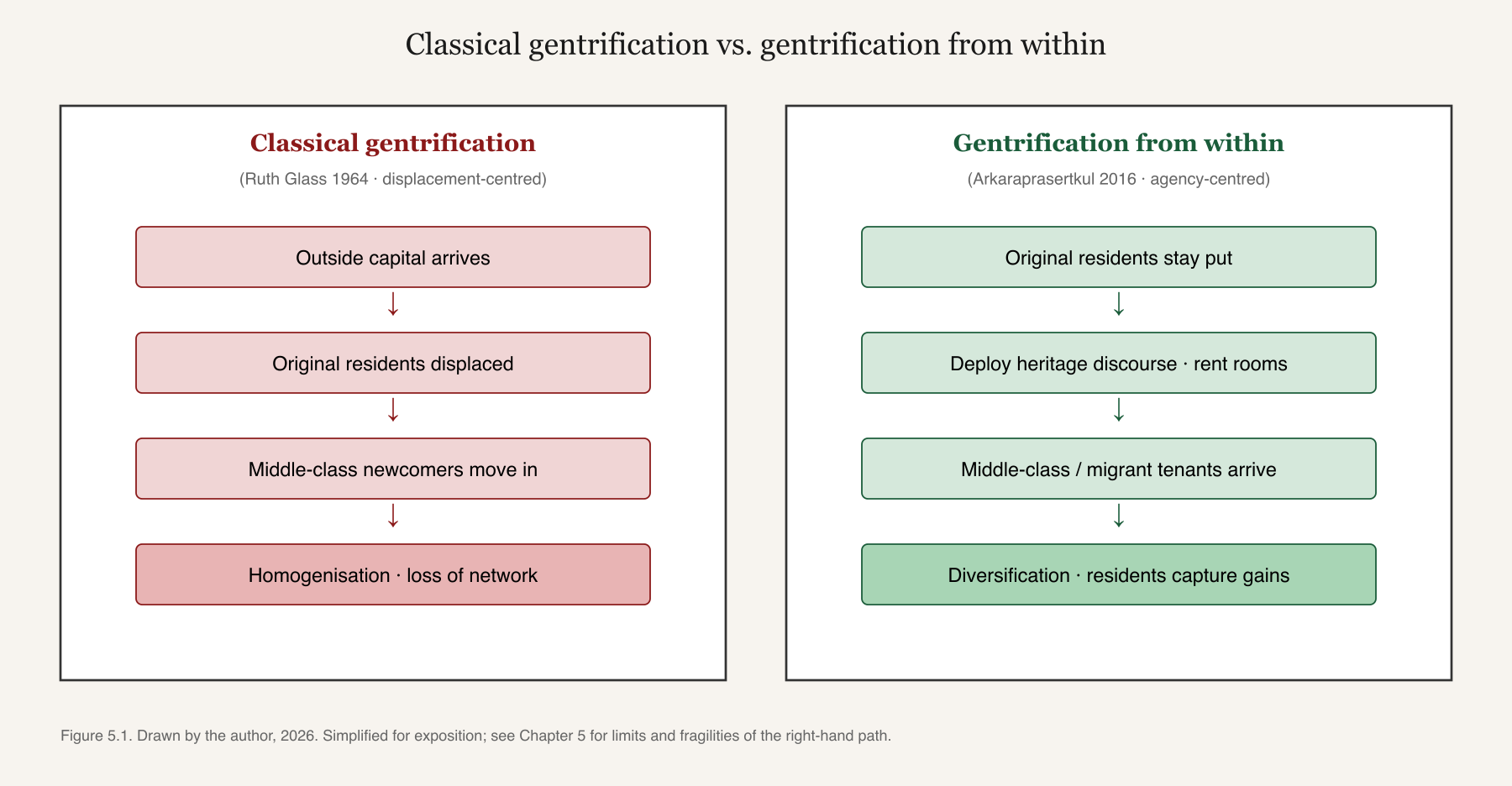 Classical gentrification vs. gentrification from within.